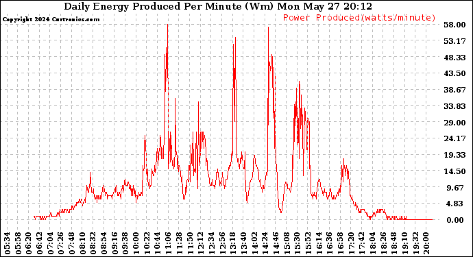 Solar PV/Inverter Performance Daily Energy Production Per Minute