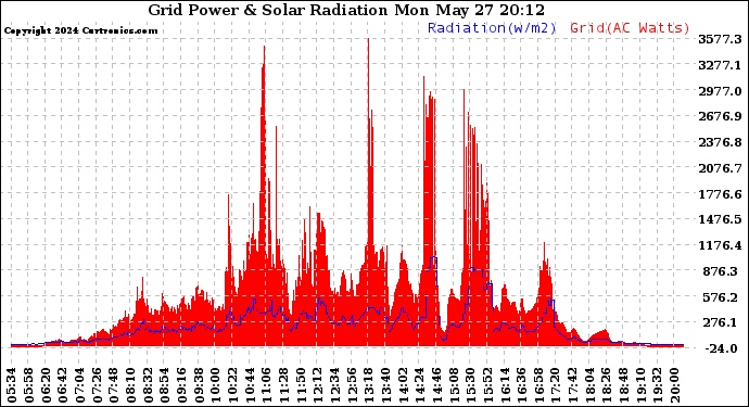 Solar PV/Inverter Performance Grid Power & Solar Radiation