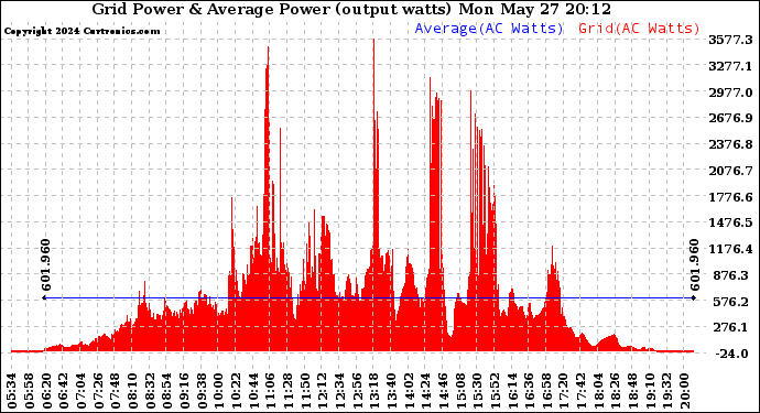 Solar PV/Inverter Performance Inverter Power Output