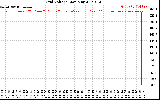 Solar PV/Inverter Performance Grid Voltage