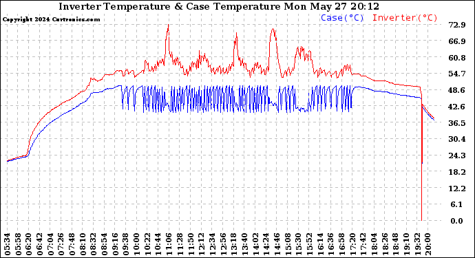 Solar PV/Inverter Performance Inverter Operating Temperature