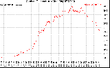 Solar PV/Inverter Performance Outdoor Temperature