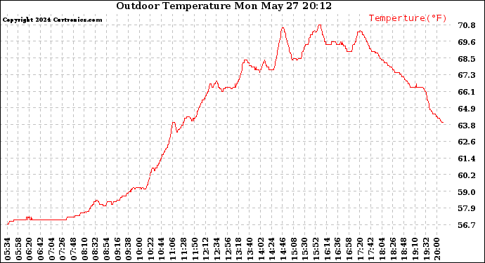 Solar PV/Inverter Performance Outdoor Temperature