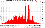 Solar PV/Inverter Performance Solar Radiation & Day Average per Minute