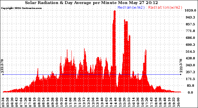 Solar PV/Inverter Performance Solar Radiation & Day Average per Minute