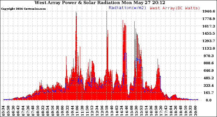 Solar PV/Inverter Performance West Array Power Output & Solar Radiation