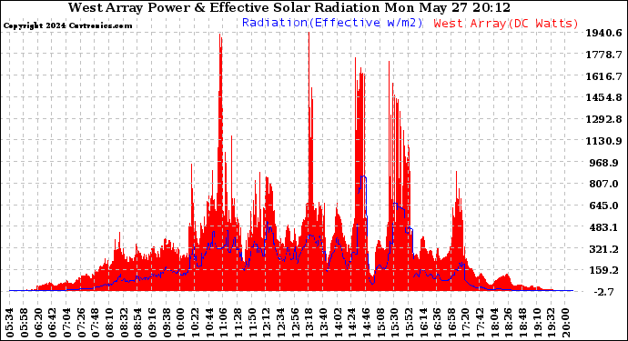 Solar PV/Inverter Performance West Array Power Output & Effective Solar Radiation