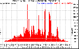 Solar PV/Inverter Performance West Array Actual & Average Power Output