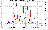 Solar PV/Inverter Performance Photovoltaic Panel Power Output