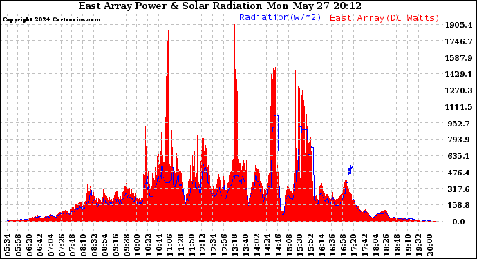 Solar PV/Inverter Performance East Array Power Output & Solar Radiation