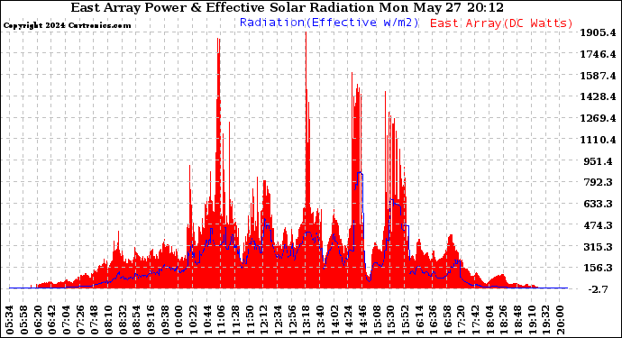 Solar PV/Inverter Performance East Array Power Output & Effective Solar Radiation