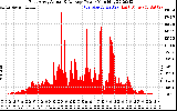 Solar PV/Inverter Performance East Array Actual & Average Power Output