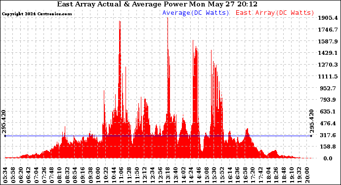 Solar PV/Inverter Performance East Array Actual & Average Power Output