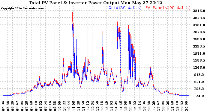 Solar PV/Inverter Performance PV Panel Power Output & Inverter Power Output