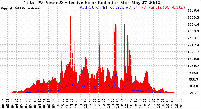 Solar PV/Inverter Performance Total PV Panel Power Output & Effective Solar Radiation