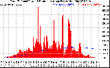 Solar PV/Inverter Performance Total PV Panel & Running Average Power Output