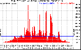 Solar PV/Inverter Performance Total PV Panel Power Output