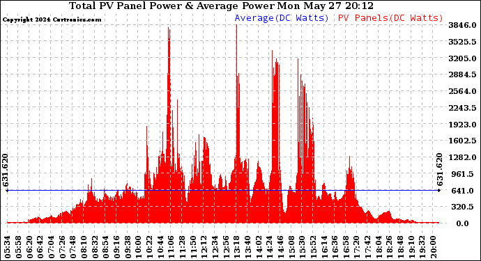 Solar PV/Inverter Performance Total PV Panel Power Output