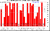 Solar PV/Inverter Performance Daily Solar Energy Production