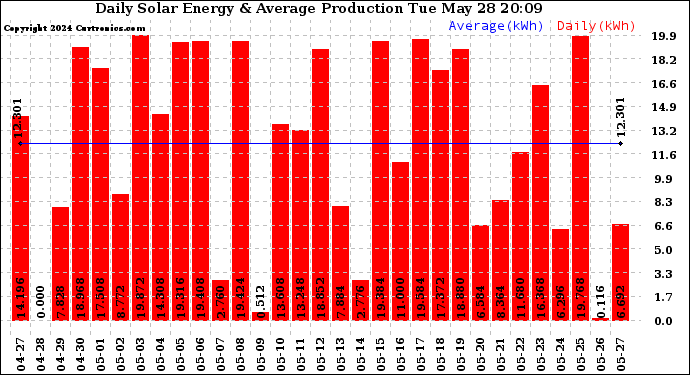 Solar PV/Inverter Performance Daily Solar Energy Production