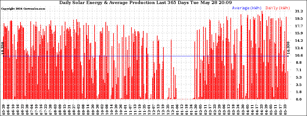 Solar PV/Inverter Performance Daily Solar Energy Production Last 365 Days