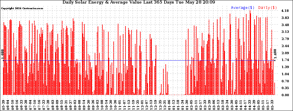 Solar PV/Inverter Performance Daily Solar Energy Production Value Last 365 Days