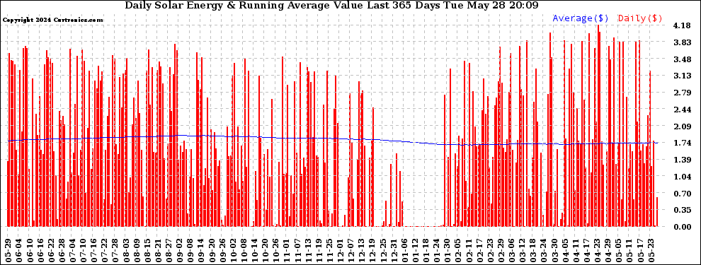 Solar PV/Inverter Performance Daily Solar Energy Production Value Running Average Last 365 Days