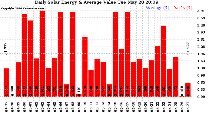 Solar PV/Inverter Performance Daily Solar Energy Production Value