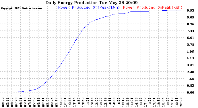 Solar PV/Inverter Performance Daily Energy Production