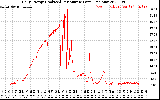 Solar PV/Inverter Performance Daily Energy Production Per Minute