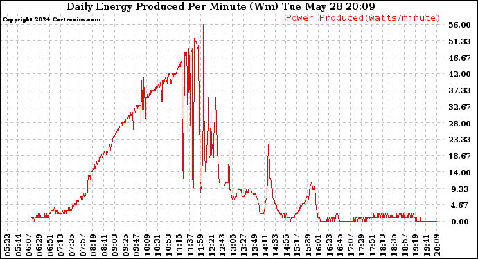 Solar PV/Inverter Performance Daily Energy Production Per Minute