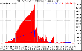 Solar PV/Inverter Performance Grid Power & Solar Radiation