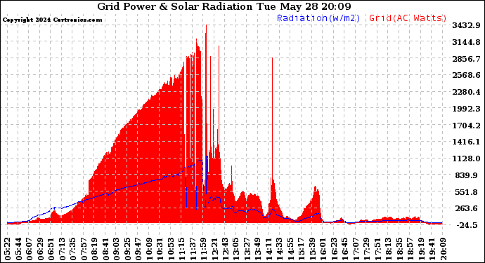 Solar PV/Inverter Performance Grid Power & Solar Radiation