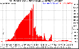 Solar PV/Inverter Performance Inverter Power Output