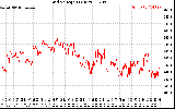 Solar PV/Inverter Performance Grid Voltage