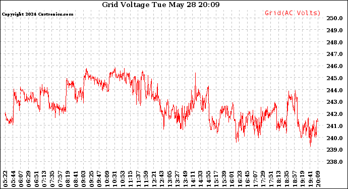 Solar PV/Inverter Performance Grid Voltage