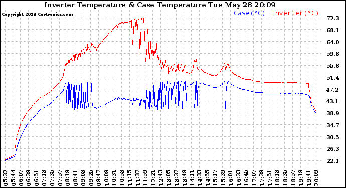 Solar PV/Inverter Performance Inverter Operating Temperature