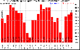 Solar PV/Inverter Performance Monthly Solar Energy Production Average Per Day (KWh)