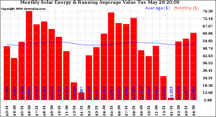 Solar PV/Inverter Performance Monthly Solar Energy Production Value Running Average