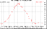 Solar PV/Inverter Performance Outdoor Temperature