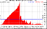 Solar PV/Inverter Performance Solar Radiation & Day Average per Minute