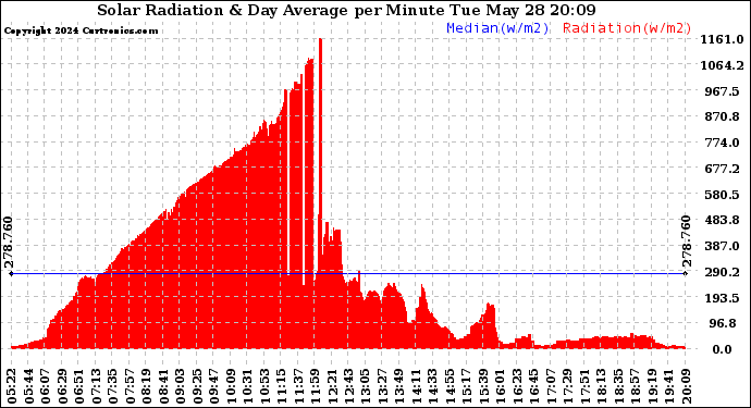 Solar PV/Inverter Performance Solar Radiation & Day Average per Minute