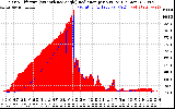 Solar PV/Inverter Performance Solar Radiation & Effective Solar Radiation per Minute