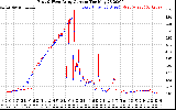 Solar PV/Inverter Performance Photovoltaic Panel Current Output