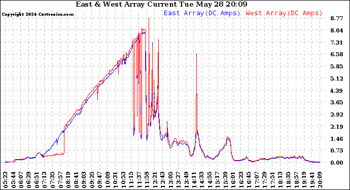 Solar PV/Inverter Performance Photovoltaic Panel Current Output