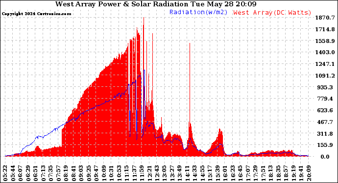 Solar PV/Inverter Performance West Array Power Output & Solar Radiation