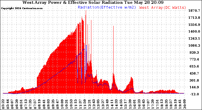 Solar PV/Inverter Performance West Array Power Output & Effective Solar Radiation