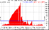 Solar PV/Inverter Performance West Array Actual & Average Power Output