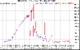 Solar PV/Inverter Performance Photovoltaic Panel Power Output