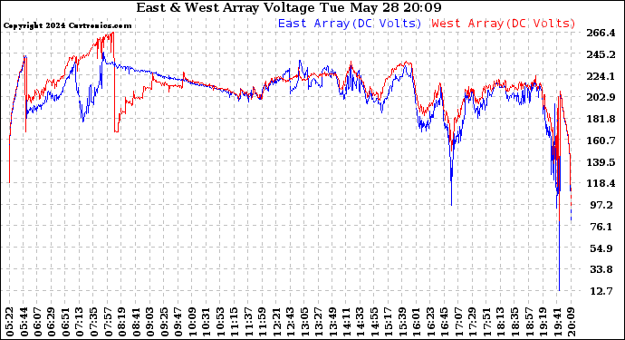 Solar PV/Inverter Performance Photovoltaic Panel Voltage Output